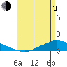 Lower Hall Landing tide chart for Monday, May 3, 2021