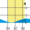 Lower Hall Landing tide chart for Tuesday, May 4, 2021