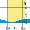 Lower Hall Landing tide chart for Wednesday, May 5, 2021