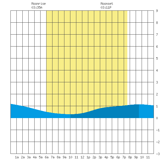 Lower Hall Landing tide chart for Thursday, May 6, 2021