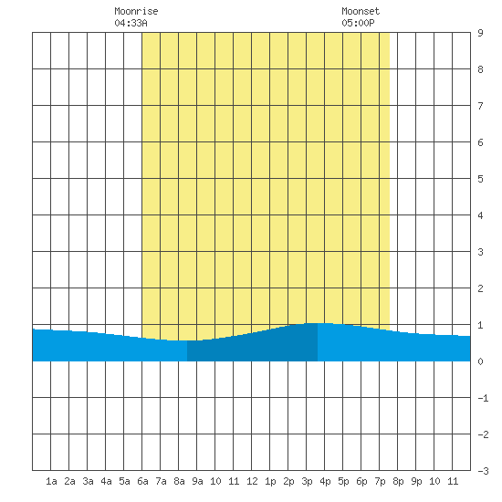 Lower Hall Landing tide chart for Saturday, May 8, 2021