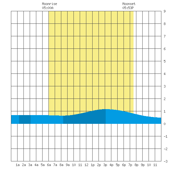 Lower Hall Landing tide chart for Sunday, May 9, 2021
