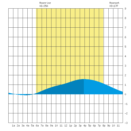 Lower Hall Landing tide chart for Friday, June 11, 2021