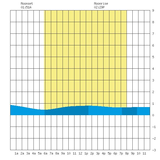 Lower Hall Landing tide chart for Saturday, June 19, 2021