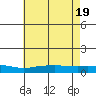 Lower Hall Landing tide chart for Saturday, June 19, 2021
