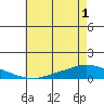 Lower Hall Landing tide chart for Tuesday, June 1, 2021