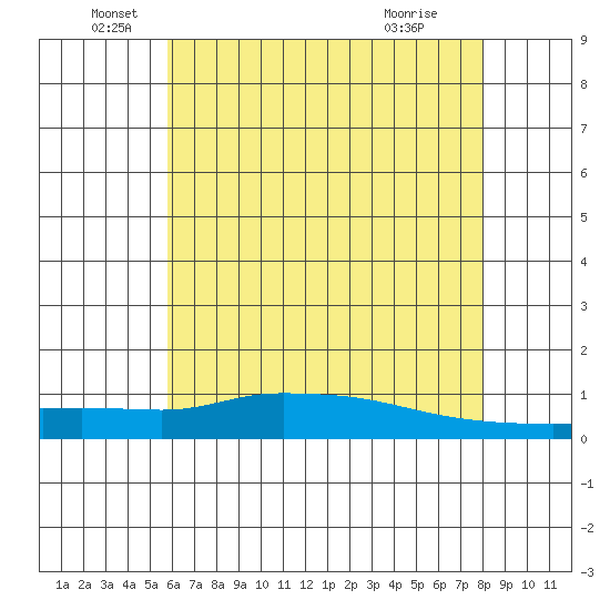 Lower Hall Landing tide chart for Sunday, June 20, 2021