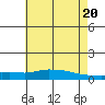 Lower Hall Landing tide chart for Sunday, June 20, 2021