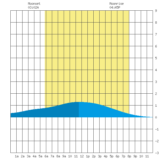 Lower Hall Landing tide chart for Monday, June 21, 2021