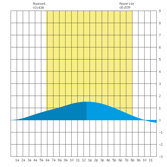 Lower Hall Landing tide chart for Tuesday, June 22, 2021
