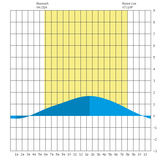 Lower Hall Landing tide chart for Wednesday, June 23, 2021