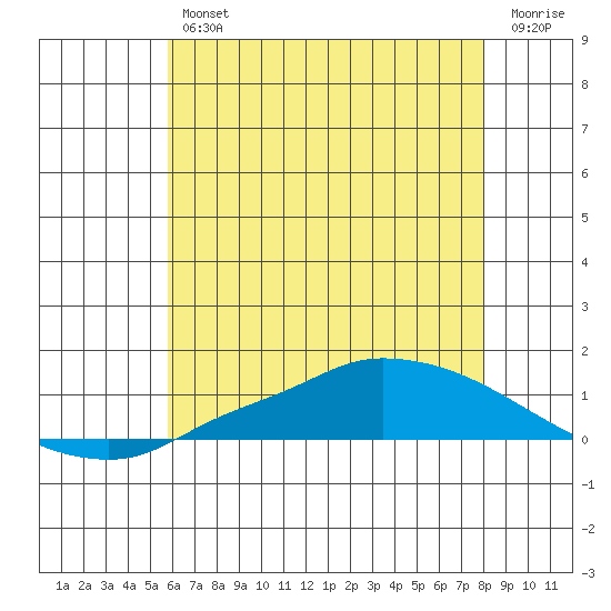 Lower Hall Landing tide chart for Friday, June 25, 2021