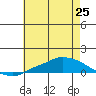 Lower Hall Landing tide chart for Friday, June 25, 2021