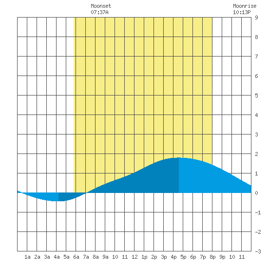 Lower Hall Landing tide chart for Saturday, June 26, 2021