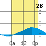 Lower Hall Landing tide chart for Saturday, June 26, 2021