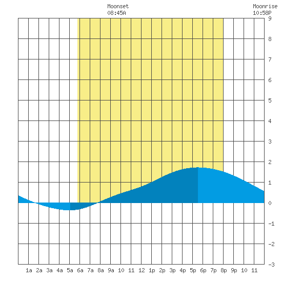 Lower Hall Landing tide chart for Sunday, June 27, 2021