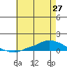 Lower Hall Landing tide chart for Sunday, June 27, 2021