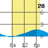 Lower Hall Landing tide chart for Monday, June 28, 2021