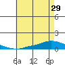 Lower Hall Landing tide chart for Tuesday, June 29, 2021