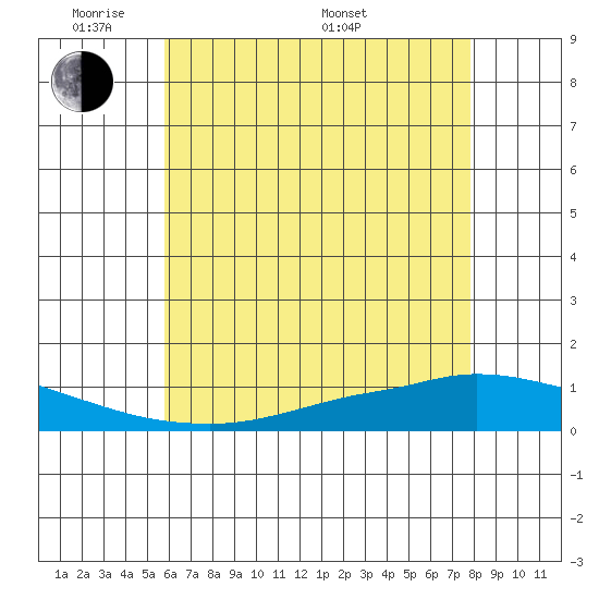 Lower Hall Landing tide chart for Wednesday, June 2, 2021
