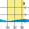 Lower Hall Landing tide chart for Thursday, June 3, 2021