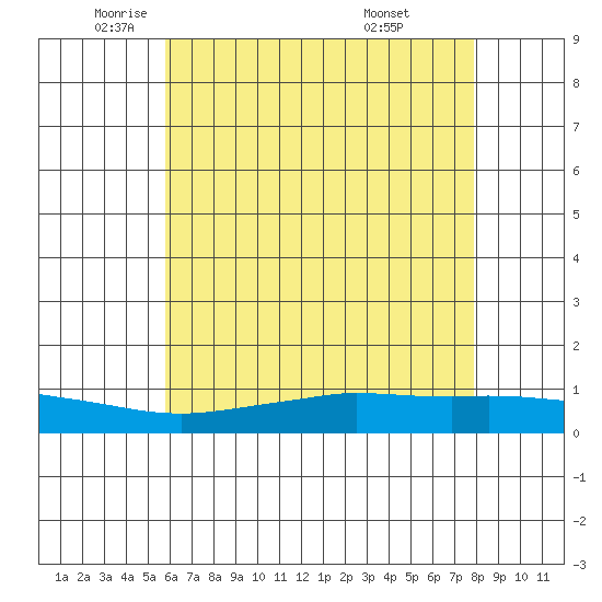 Lower Hall Landing tide chart for Friday, June 4, 2021