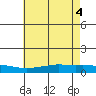 Lower Hall Landing tide chart for Friday, June 4, 2021