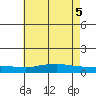 Lower Hall Landing tide chart for Saturday, June 5, 2021