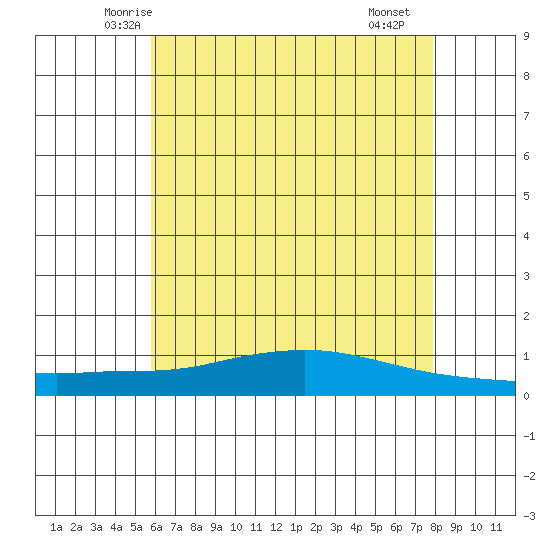 Lower Hall Landing tide chart for Sunday, June 6, 2021