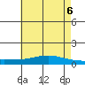 Lower Hall Landing tide chart for Sunday, June 6, 2021