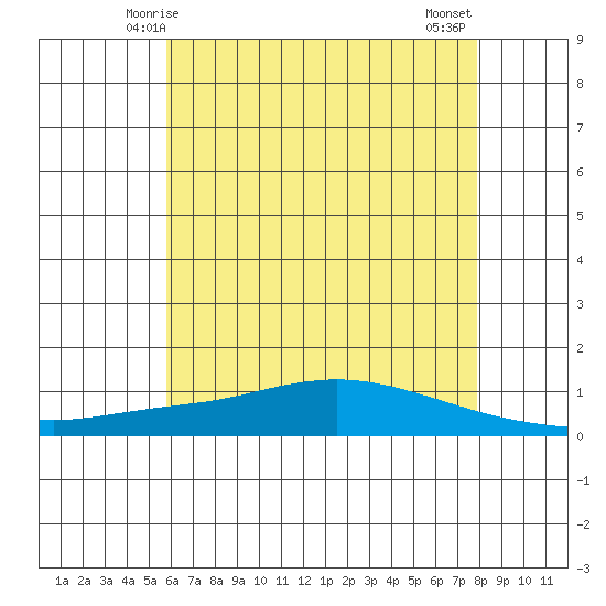 Lower Hall Landing tide chart for Monday, June 7, 2021
