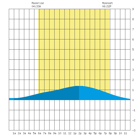 Lower Hall Landing tide chart for Tuesday, June 8, 2021