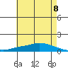 Lower Hall Landing tide chart for Tuesday, June 8, 2021