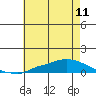 Lower Hall Landing tide chart for Sunday, July 11, 2021