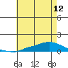 Lower Hall Landing tide chart for Monday, July 12, 2021