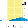 Lower Hall Landing tide chart for Tuesday, July 13, 2021