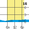 Lower Hall Landing tide chart for Friday, July 16, 2021