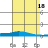 Lower Hall Landing tide chart for Sunday, July 18, 2021