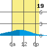 Lower Hall Landing tide chart for Monday, July 19, 2021