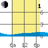 Lower Hall Landing tide chart for Thursday, July 1, 2021