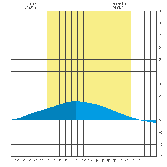 Lower Hall Landing tide chart for Tuesday, July 20, 2021