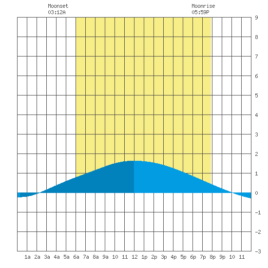 Lower Hall Landing tide chart for Wednesday, July 21, 2021