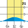 Lower Hall Landing tide chart for Wednesday, July 21, 2021