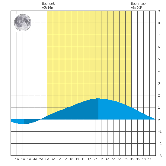 Lower Hall Landing tide chart for Friday, July 23, 2021