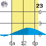 Lower Hall Landing tide chart for Friday, July 23, 2021