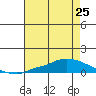 Lower Hall Landing tide chart for Sunday, July 25, 2021