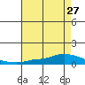 Lower Hall Landing tide chart for Tuesday, July 27, 2021
