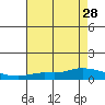 Lower Hall Landing tide chart for Wednesday, July 28, 2021