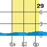 Lower Hall Landing tide chart for Thursday, July 29, 2021