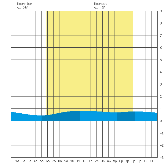 Lower Hall Landing tide chart for Friday, July 2, 2021
